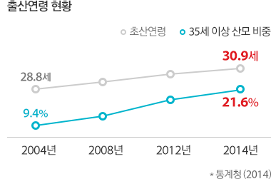 출산연령 현황