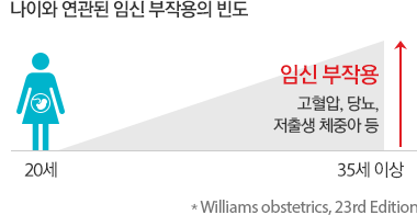 나이와 연관된 임신 부작용의 빈도